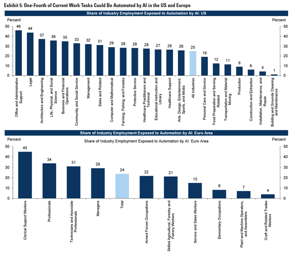 Share of Industry Employment Exposed to Automation by AI: Euro Area