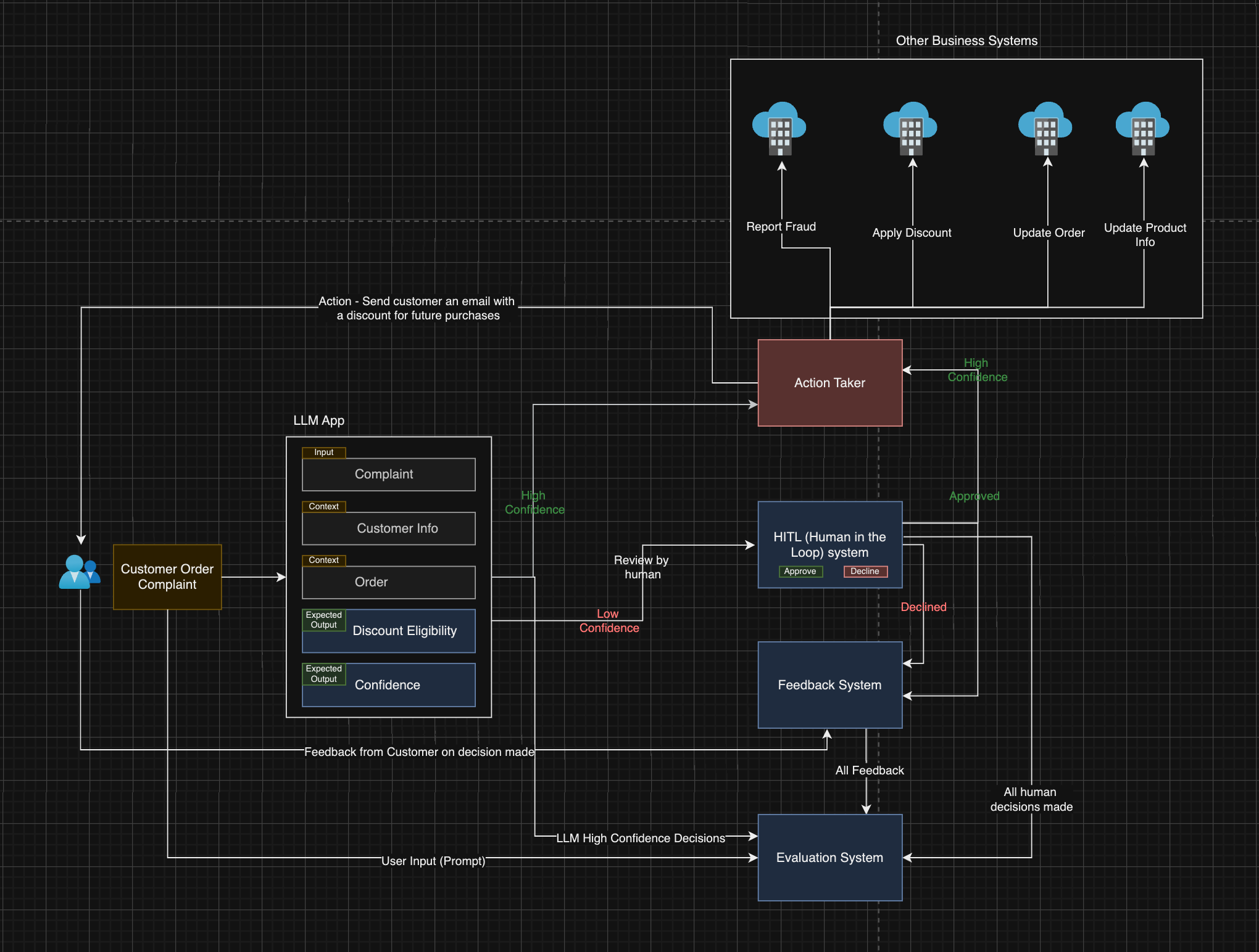 Triggering actions from one proxy to out enterprise systems