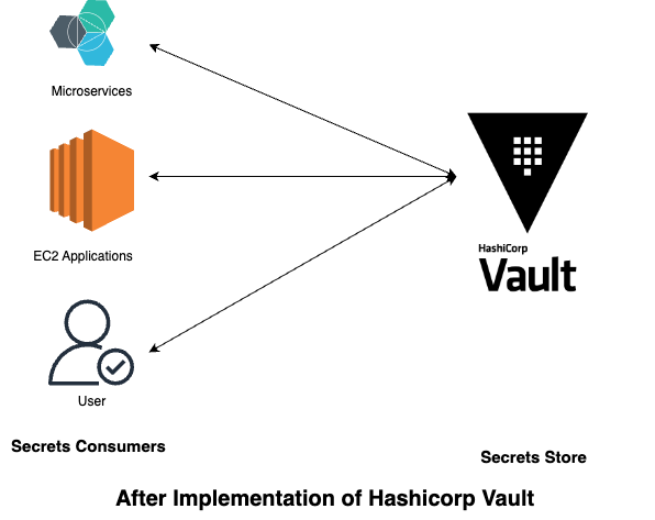 How Vault works