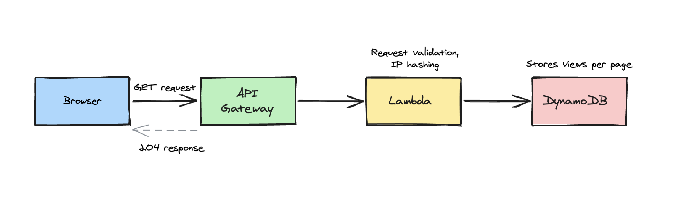 架構圖，圖中用箭頭連接了瀏覽器、API閘道、Lambda函數和DynamoDB資料庫。