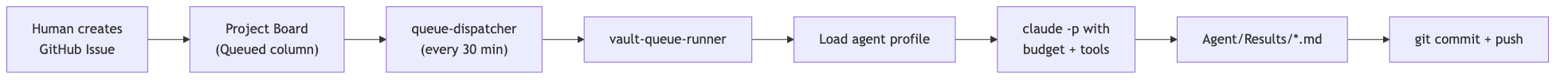 Flow chart showing background agent queuing using GitHub issues