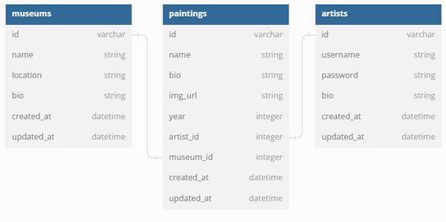 Museums, Users (Artists) and Paintings