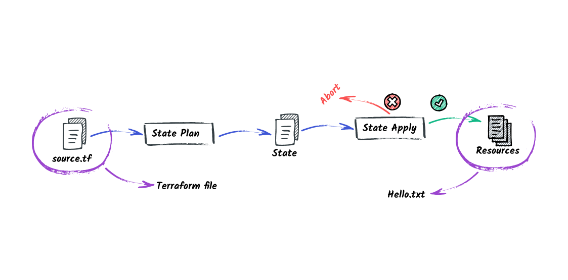 State File Security