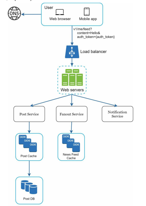 High‑level news‑feed architecture – publishing & building flows