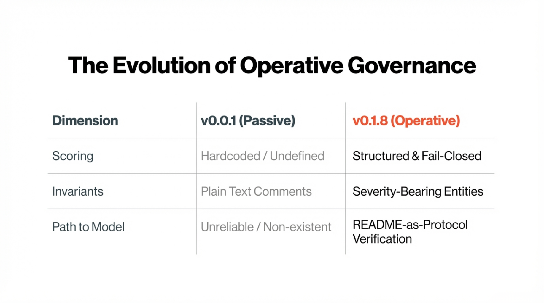 The evolution of operative governance