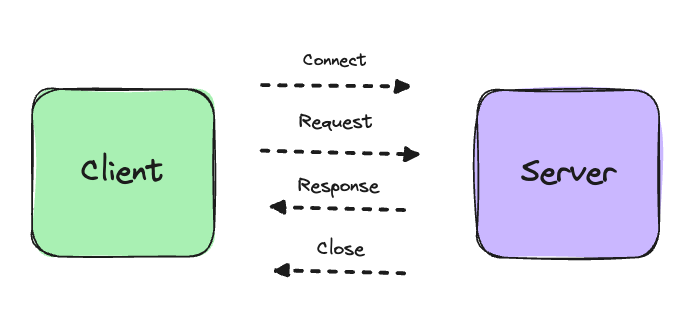 connect request response