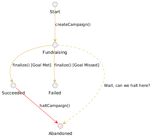 Campaign Lifecycle Diagram