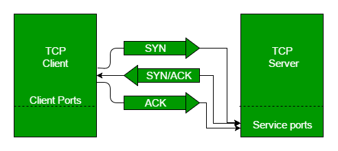 3-way Handshake