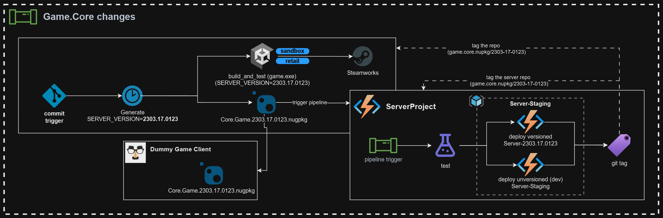 An example pipeline showing the game client that builds alongside a Nuget Package that is consumed by the server, with the addition of a dummy client project that consumes the same Nuget package