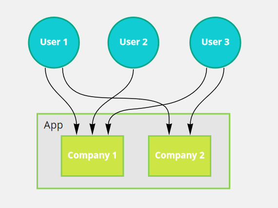 Multiapp for one user