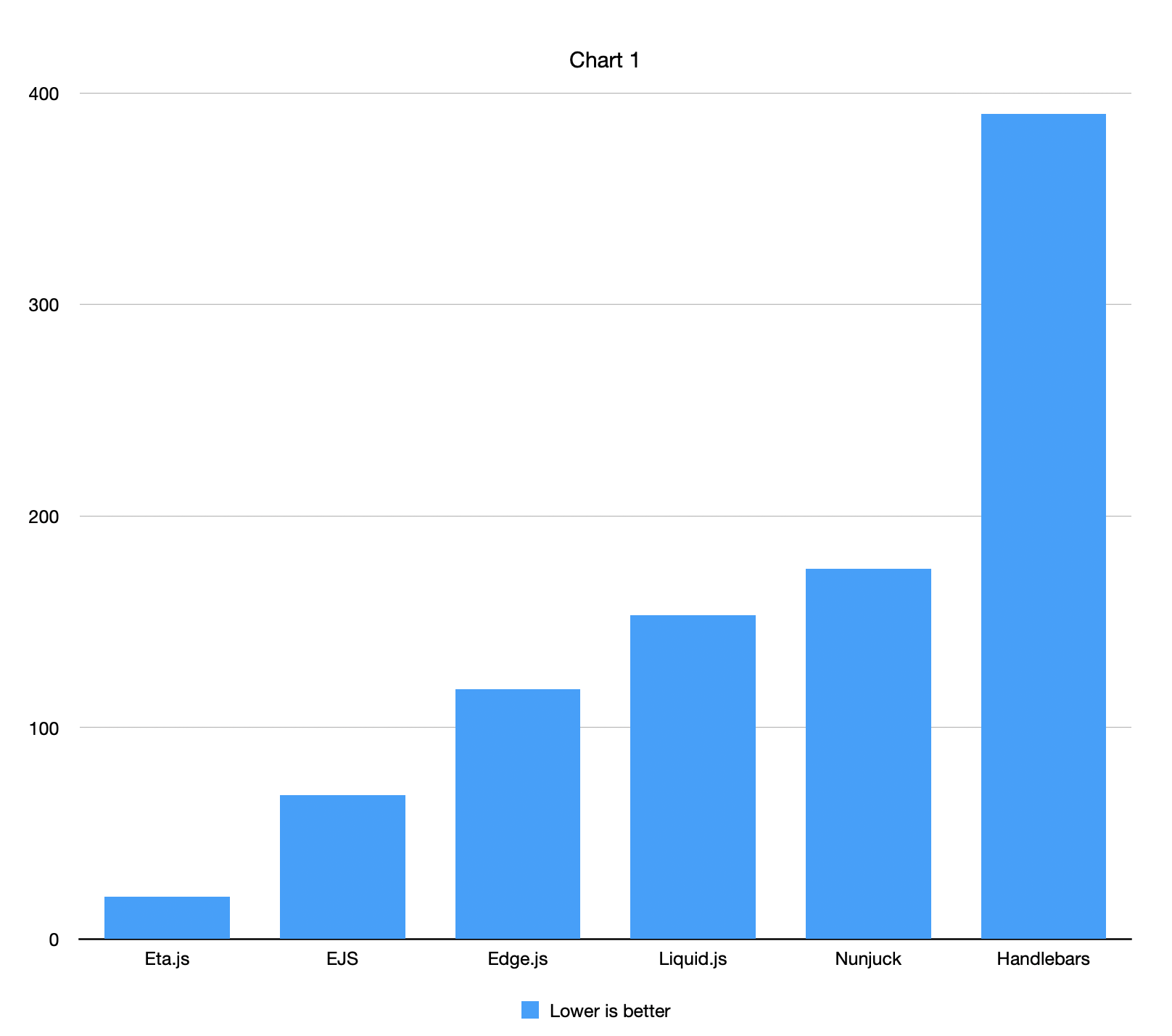 Javascript Template Engine Benchmark Results