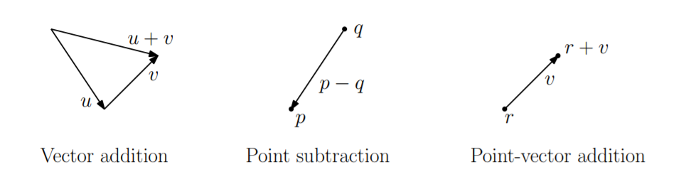 vectors