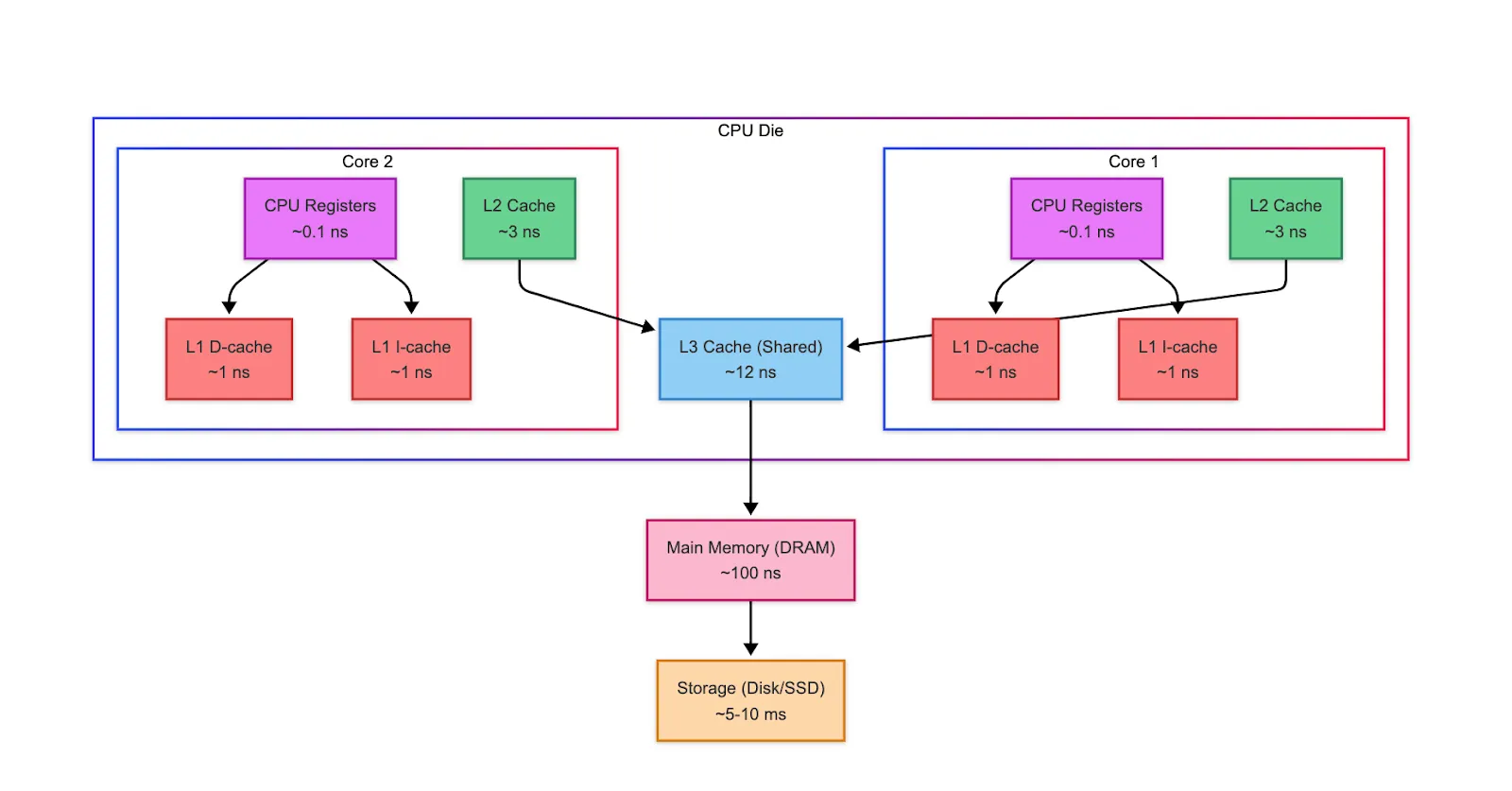 Memory Hierarchy