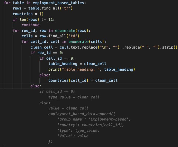AWS Console showing data from my DynamoDB table