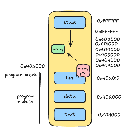 array no heap