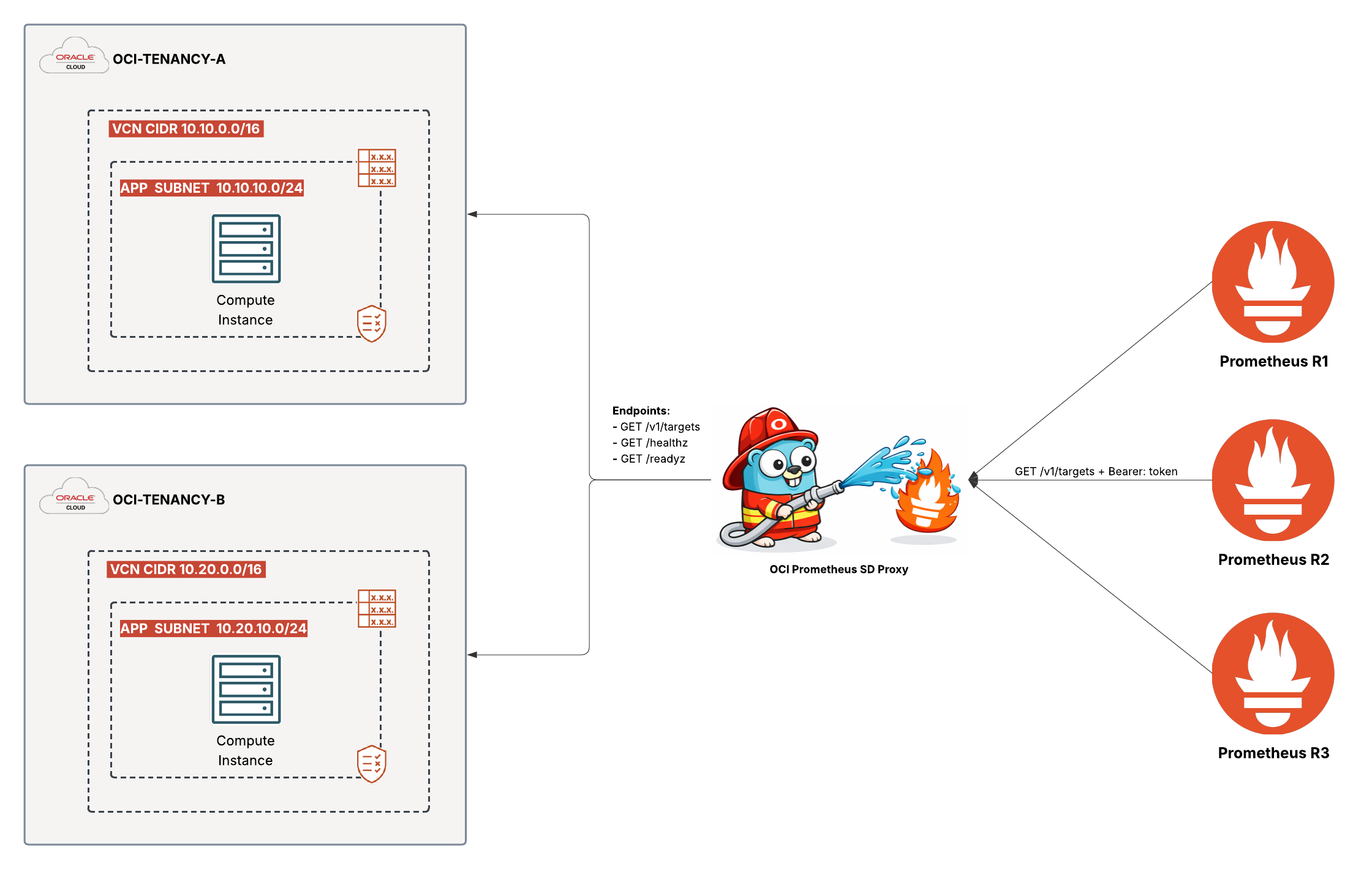 SD Proxy Architecture