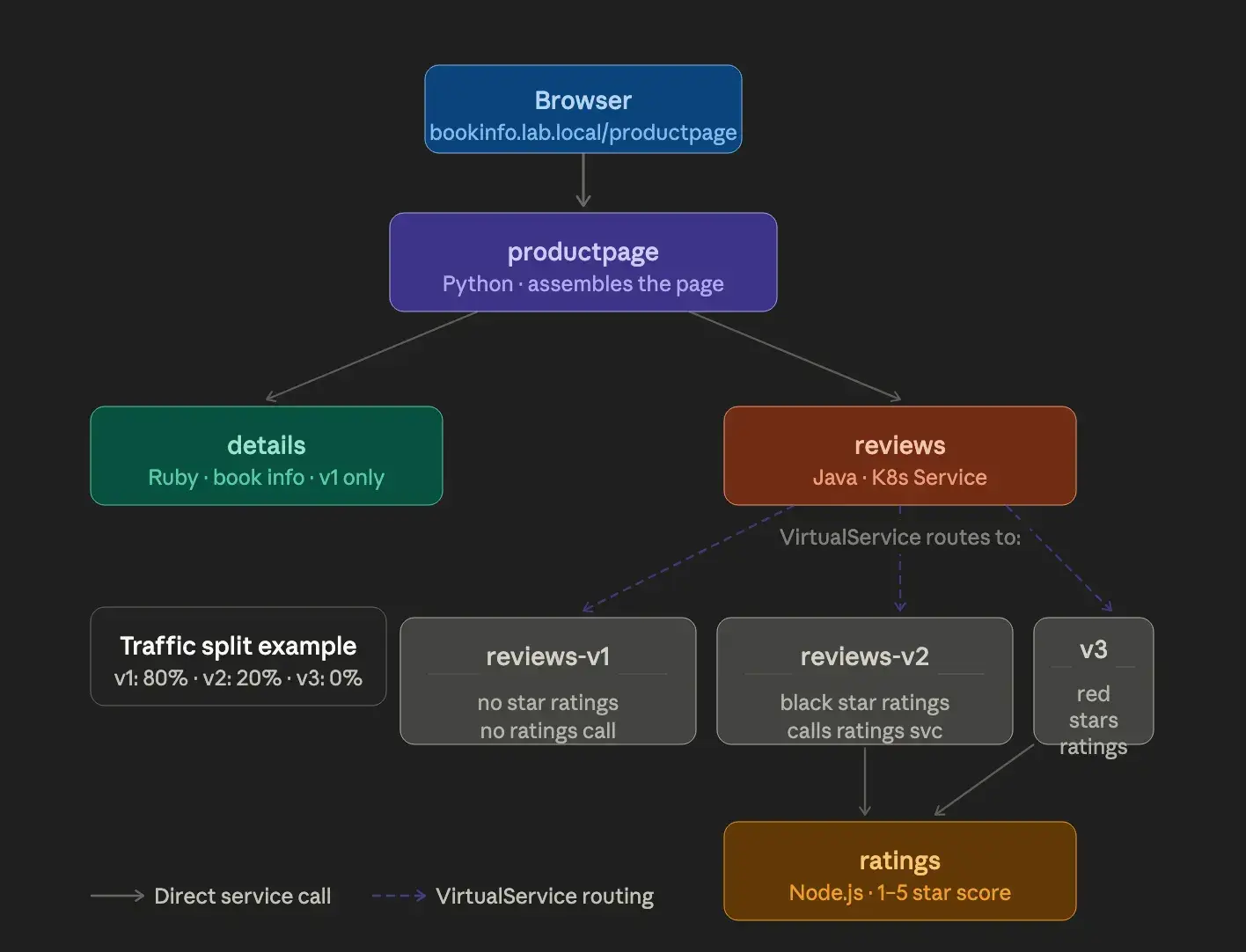 Bookinfo application architecture — multiple services and multiple review versions for traffic management testing