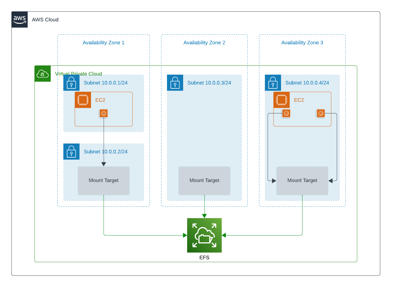 EFS Regional file system infra