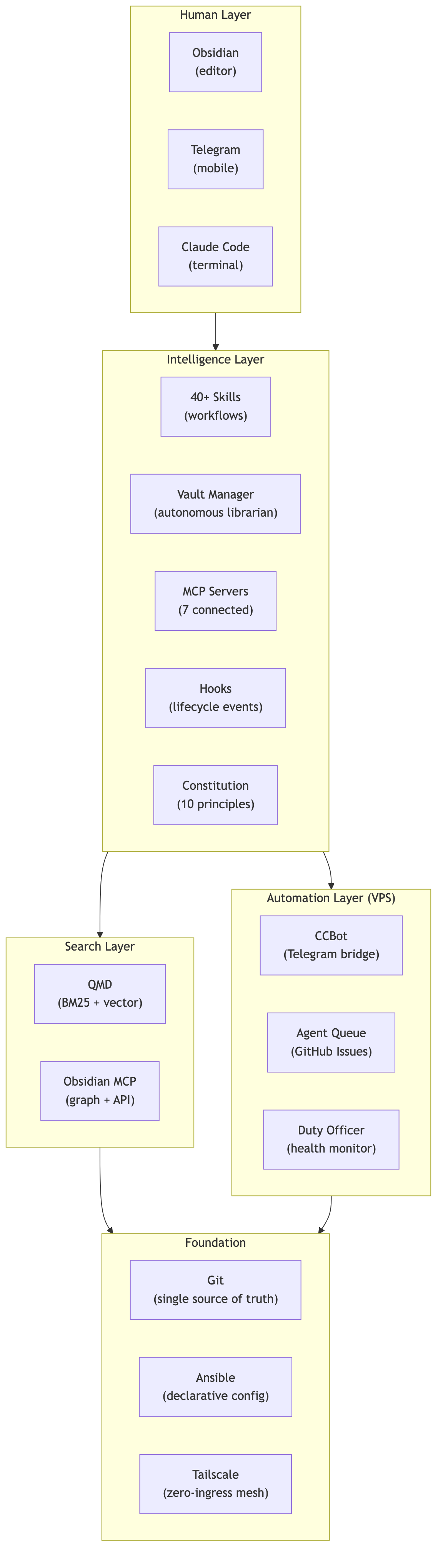 An architectural diagram showing the entire PKM automation stack