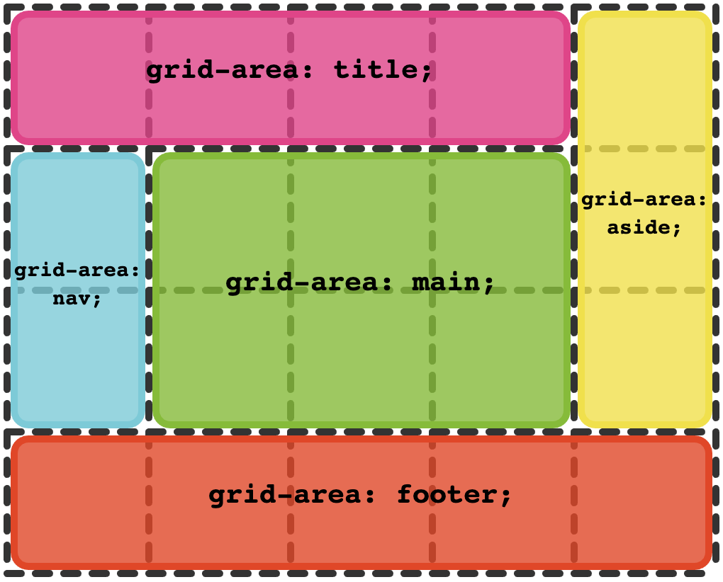 Grid Areas