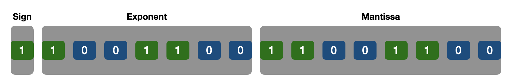 floating-point