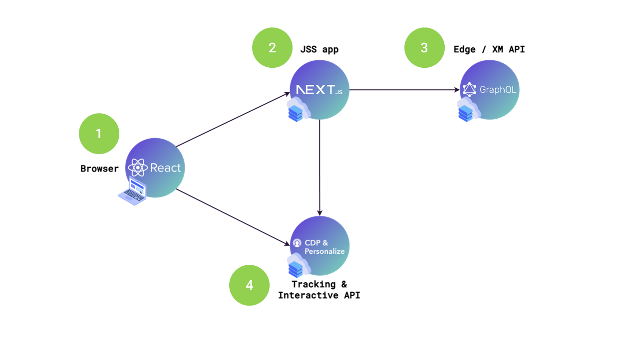 Key elements of personalisation and tracking data flows