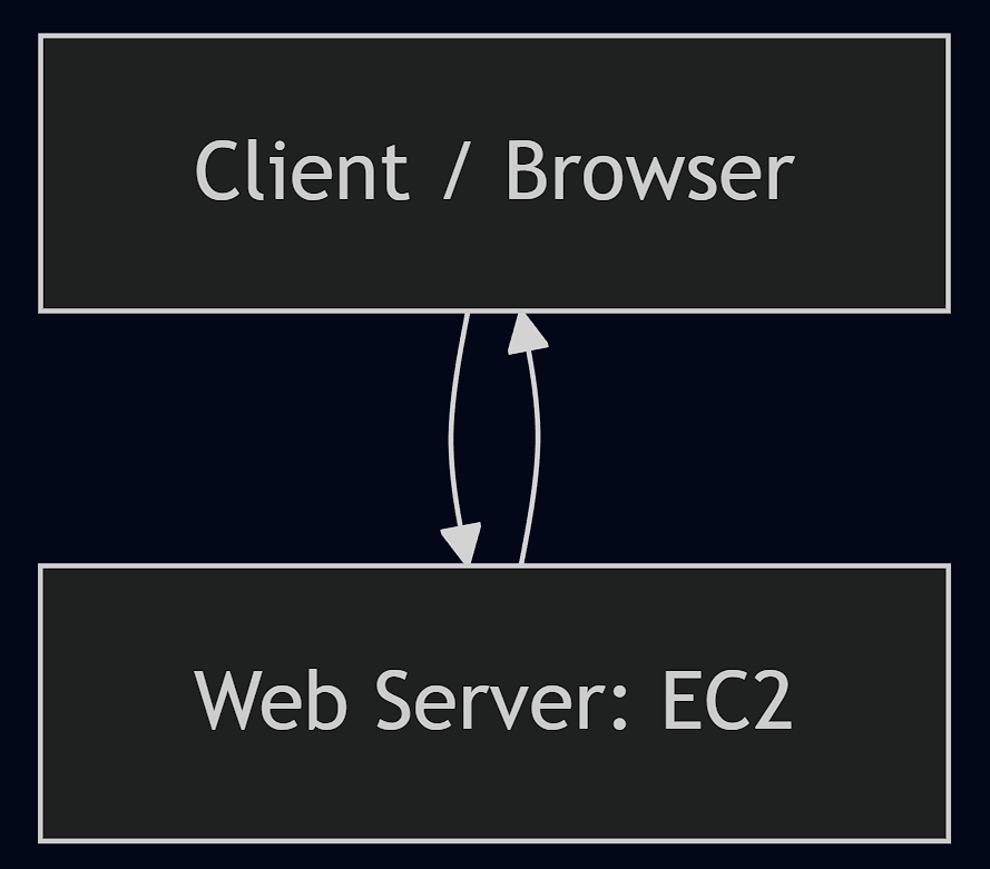1 tier server