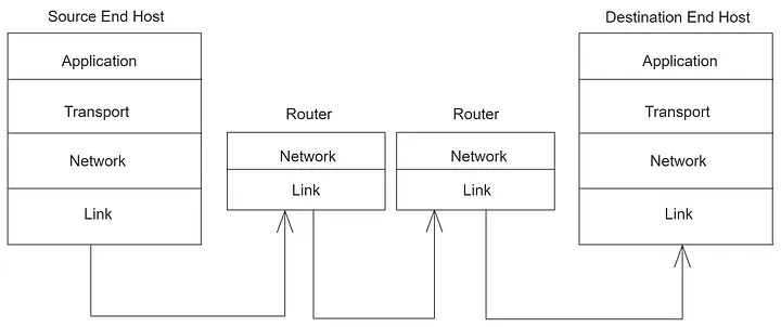 Movement of packets from the Source End host to the Destination End host.
