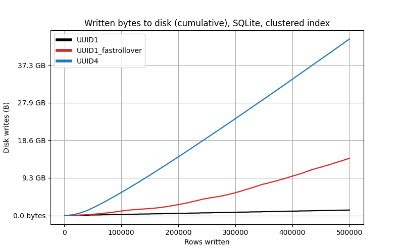 Written bytes to disk (cumulative), SQLite, clusteed index