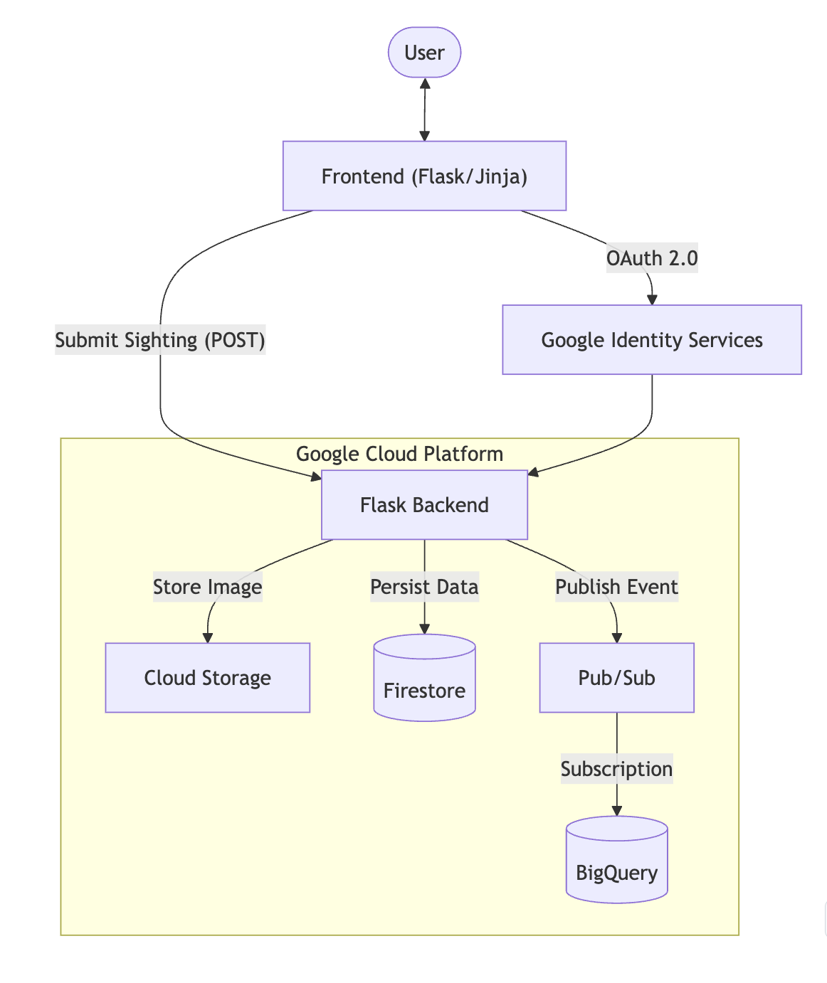 Architecture Diagram