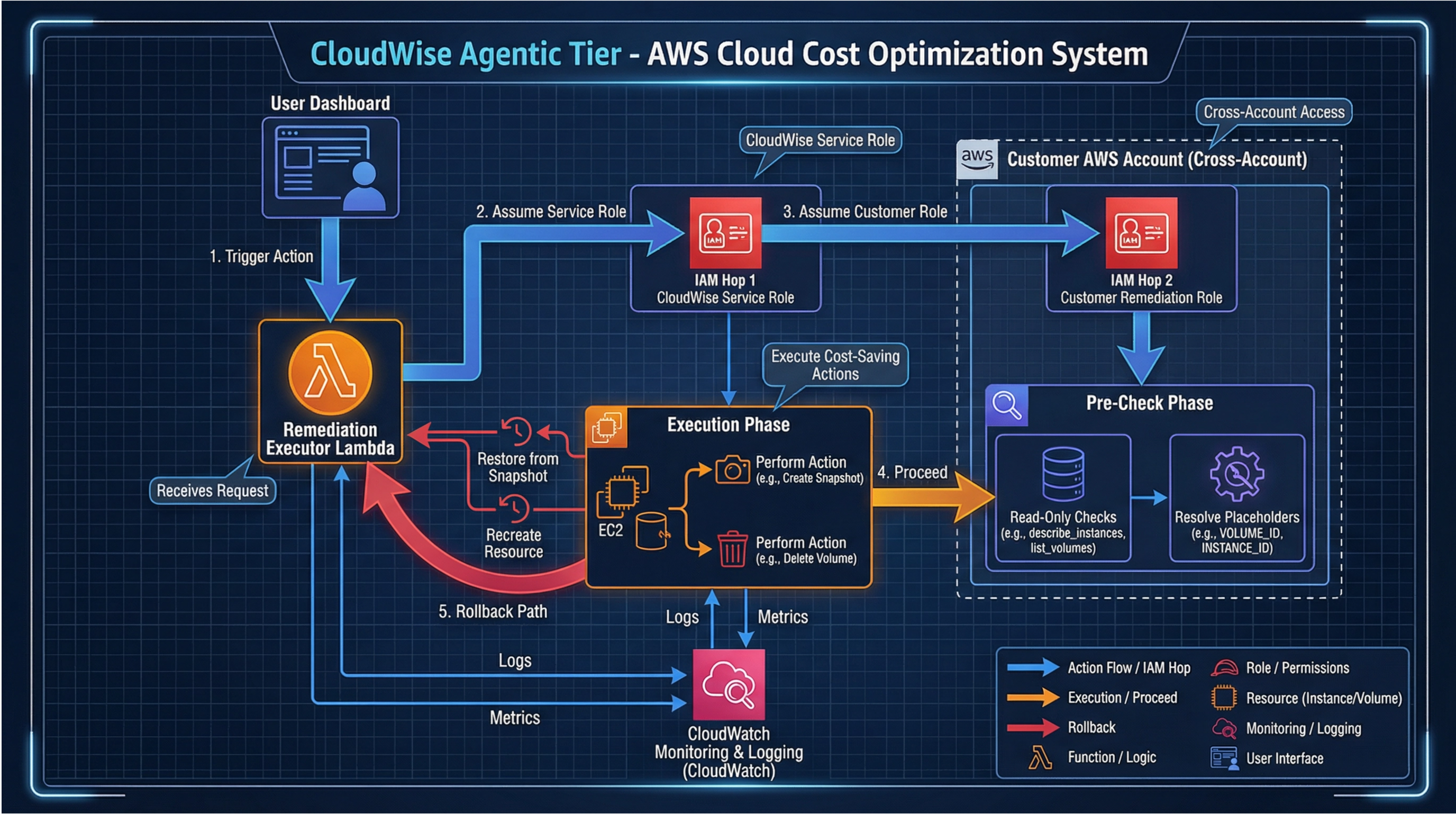 CloudWise Agentic Architecture