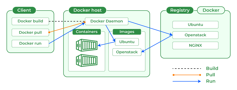 Docker Architecture: Image Credit - GeeksForGeeks