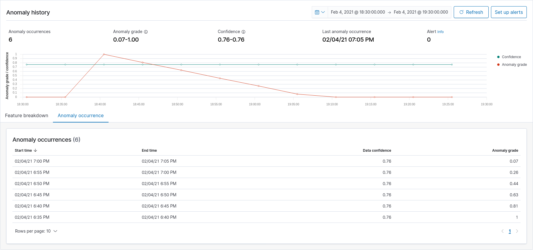 Anomaly Detector Results