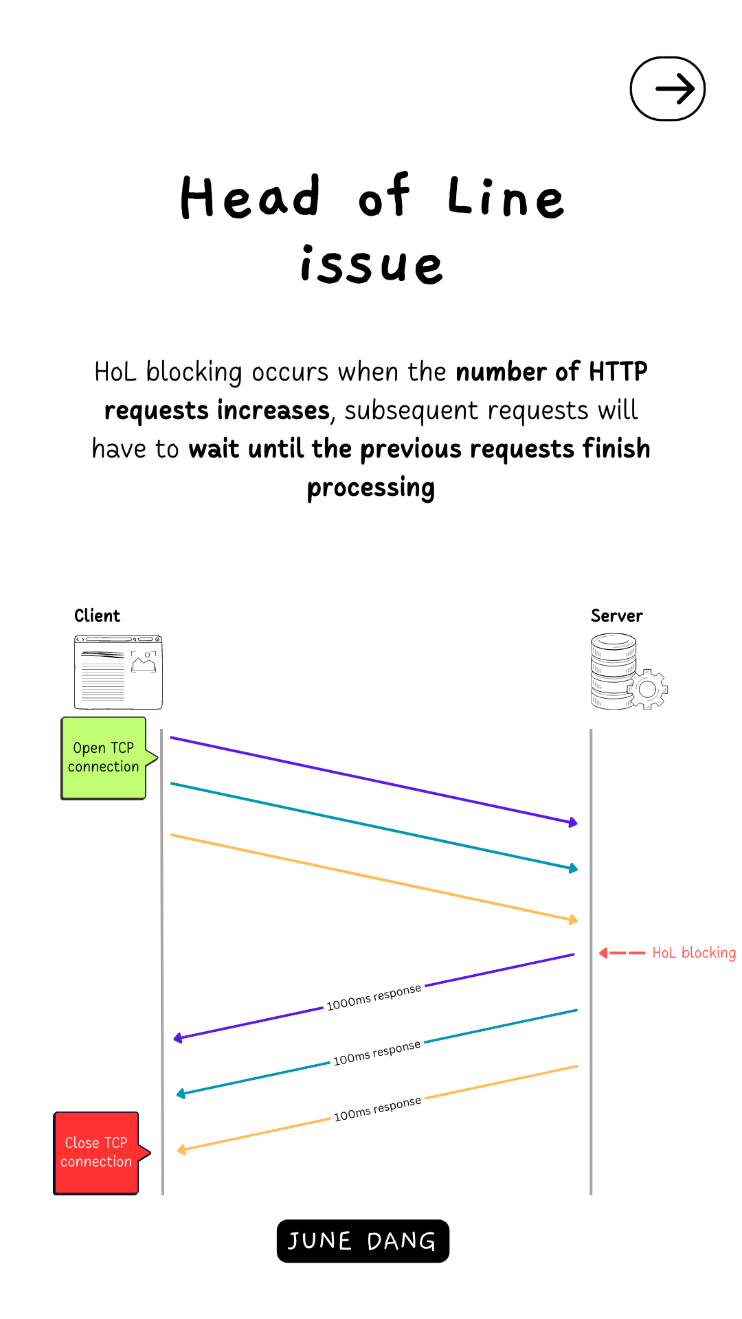 Head of Line issue