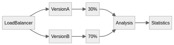 A/B testing deployment schema