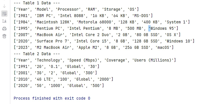 Console Output of Extracted Word Tables