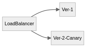 Canary deployment schema