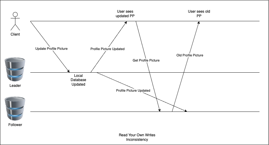 Read-after-write inconsistency