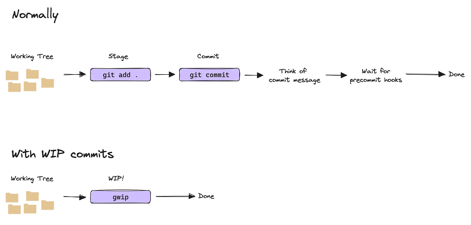 WIP commit skips unnecessary steps