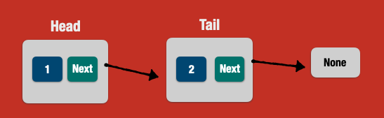 a singly linked list