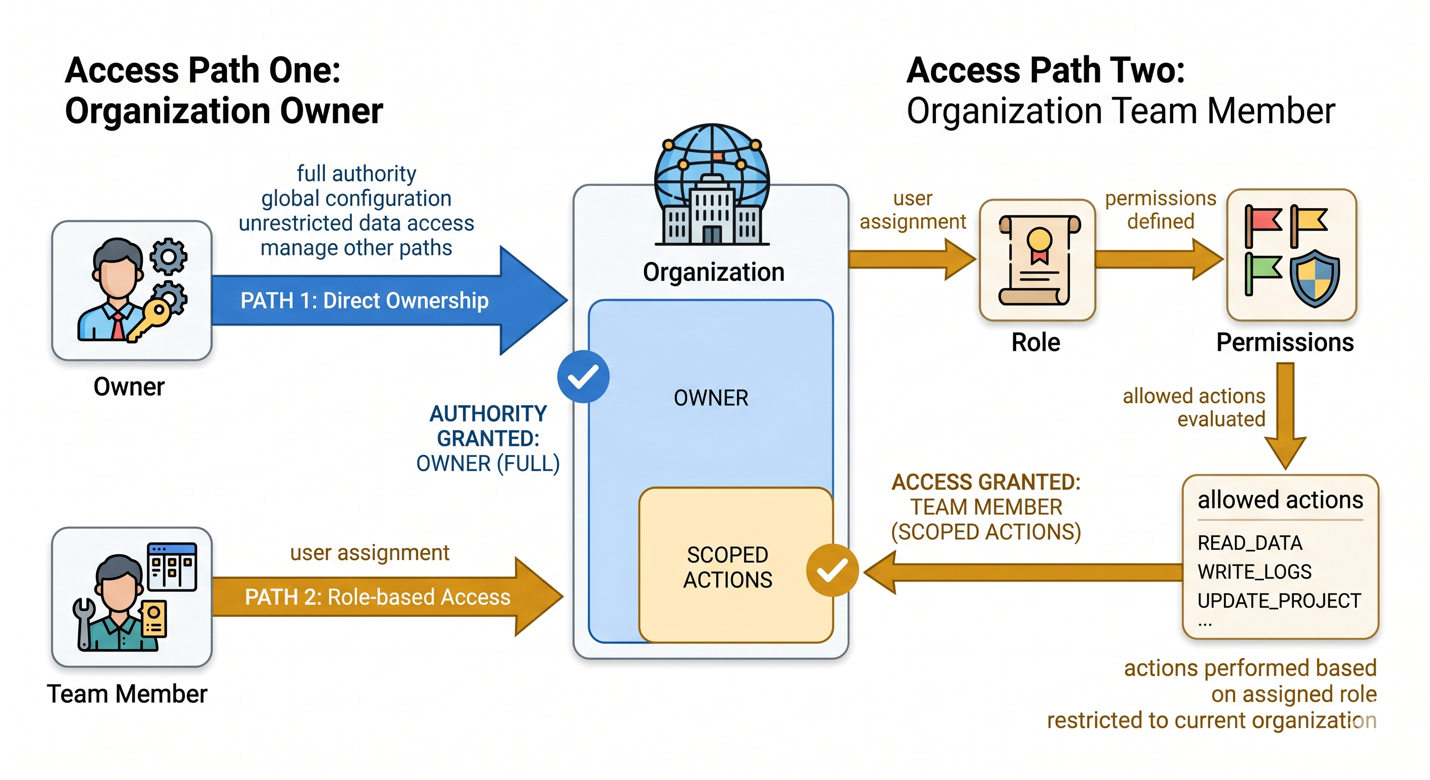 Why Ownership and Team Access Should Be Separate