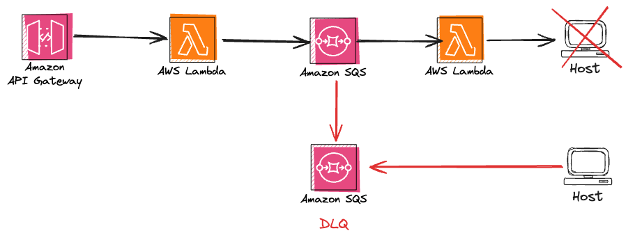 Lectura de API a DLQ