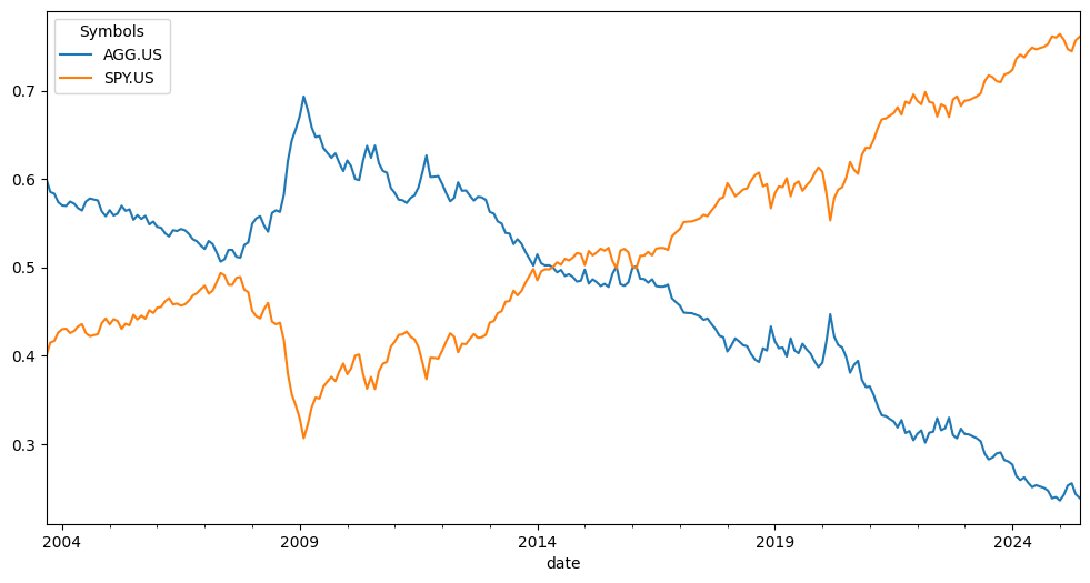 Временной ряд весов портфеля 60/40 без ребалансировки