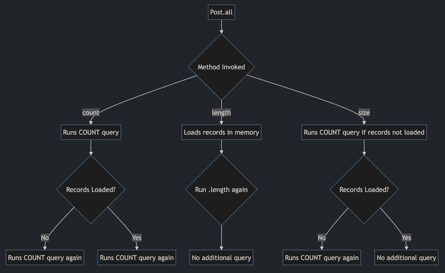 Review with a Diagram