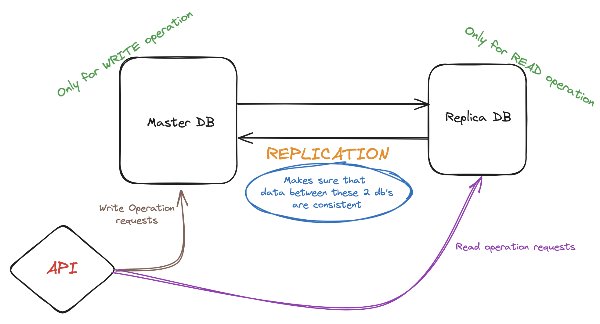 Master DB with Replicas