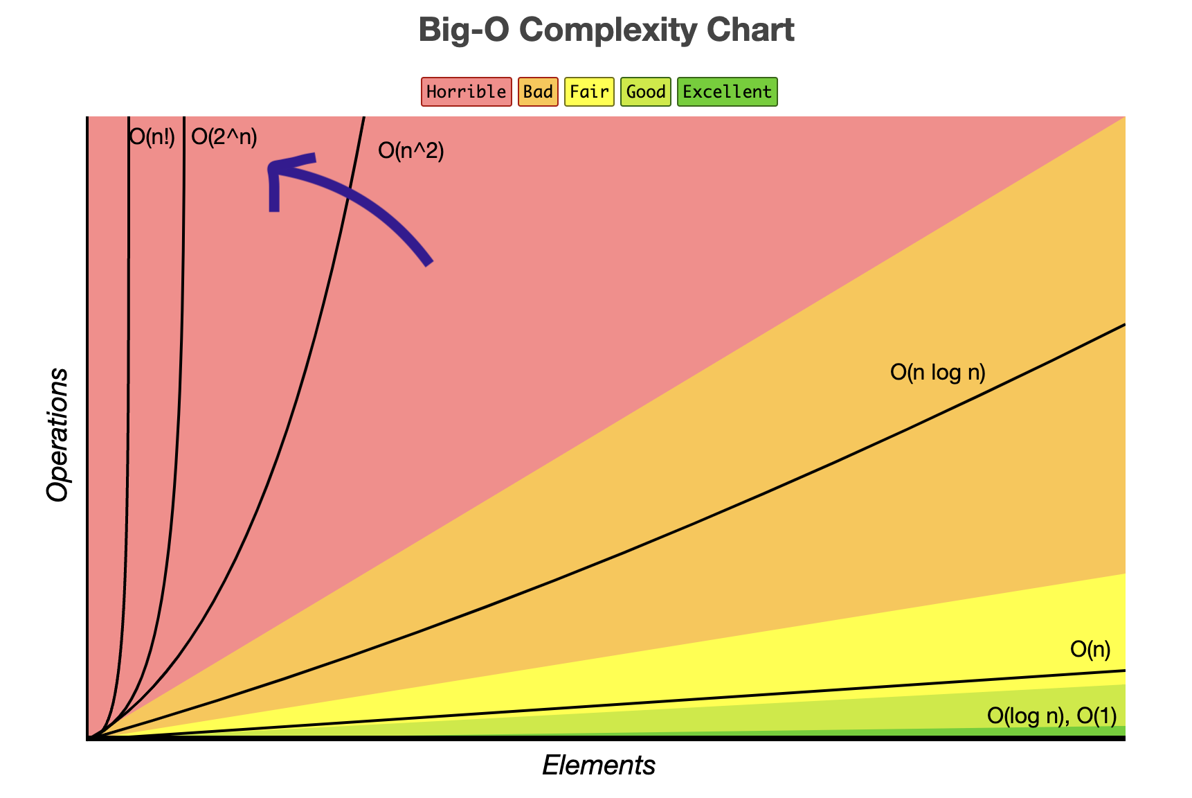 big O exponencial