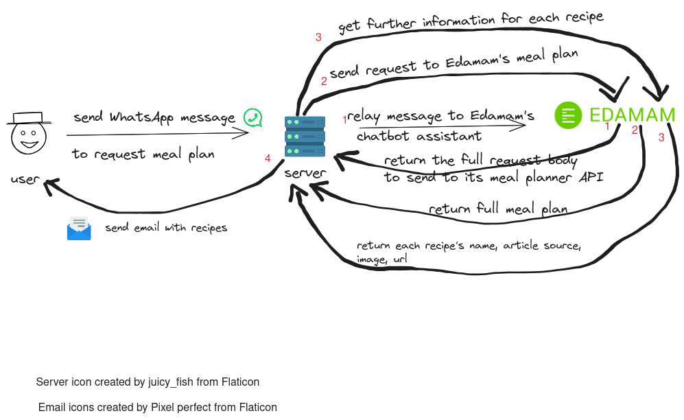 Workflow of meal planning service
