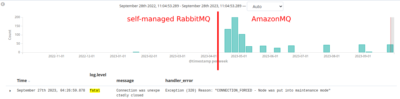Downtime logs for RabbitMQ instance