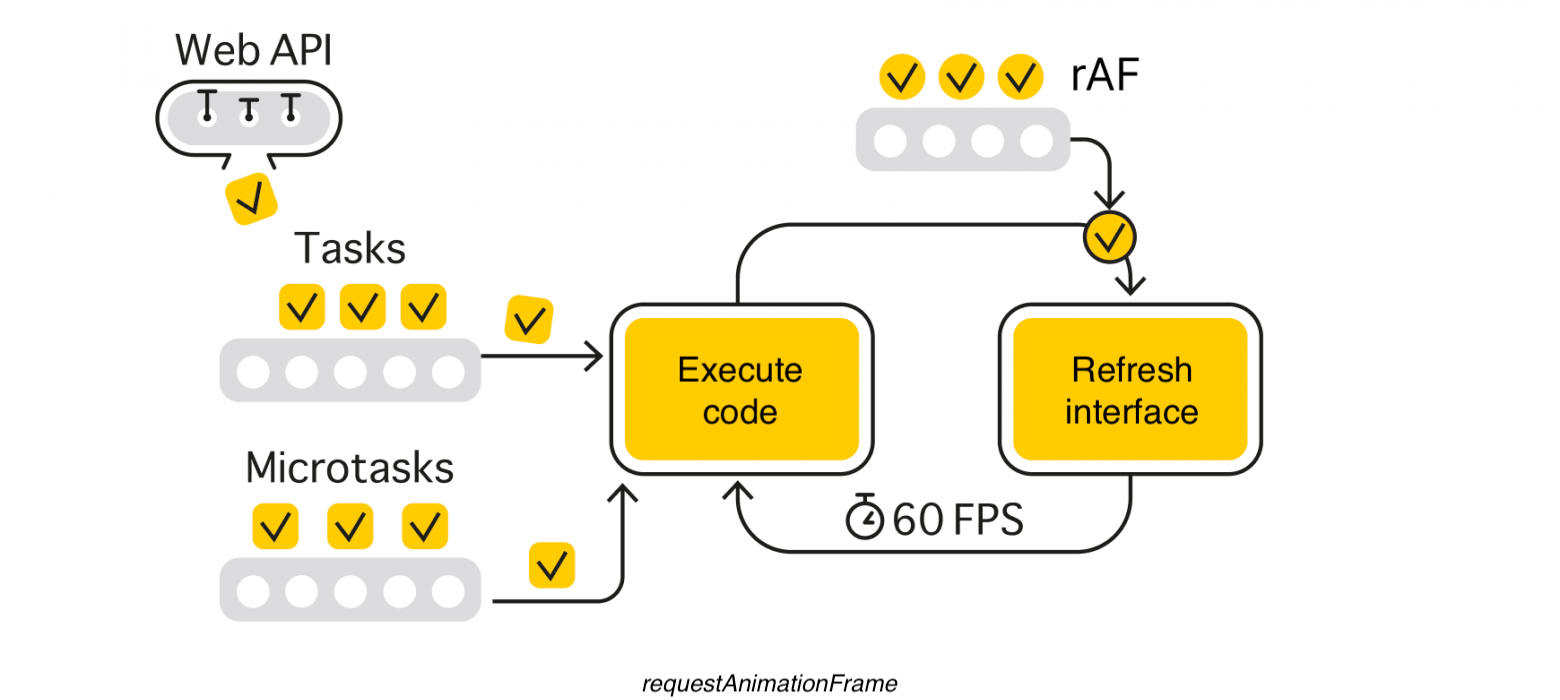 requestAnimationFrame