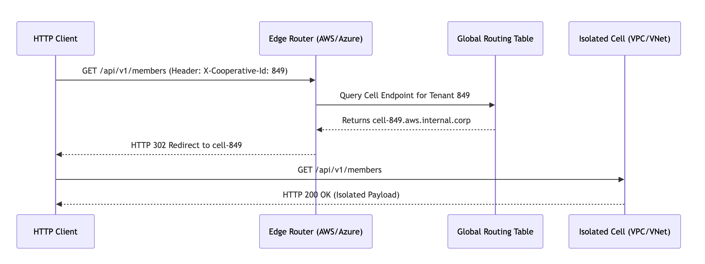 Sequence Diagram